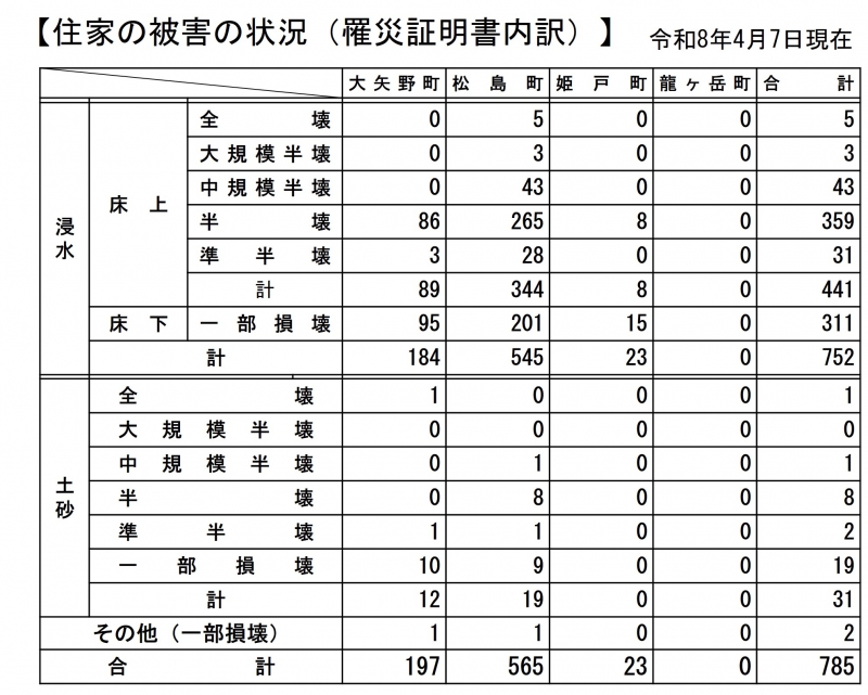 4月7日現在被害状況